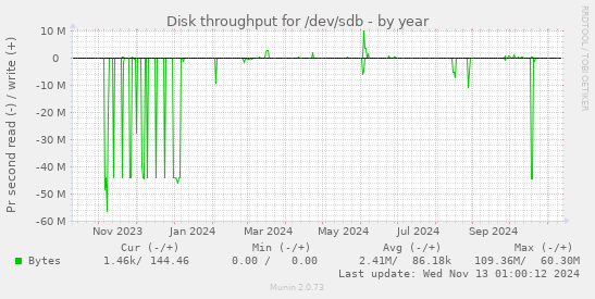 Disk throughput for /dev/sdb