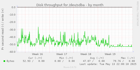 Disk throughput for /dev/sdba