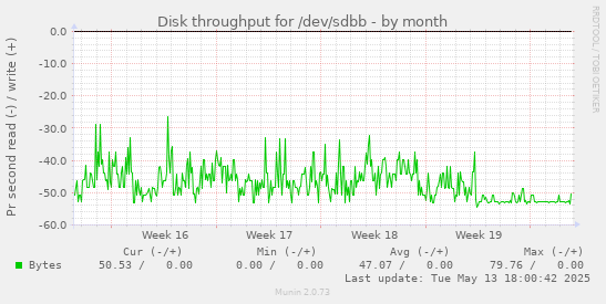 Disk throughput for /dev/sdbb