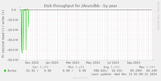 Disk throughput for /dev/sdbb