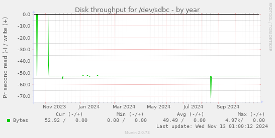 Disk throughput for /dev/sdbc