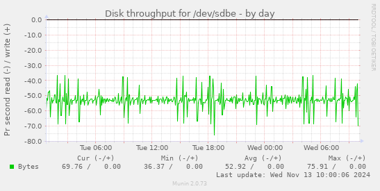 Disk throughput for /dev/sdbe