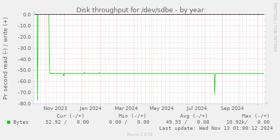 Disk throughput for /dev/sdbe