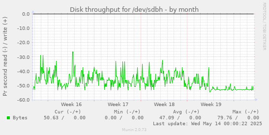 Disk throughput for /dev/sdbh