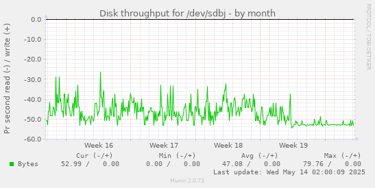 Disk throughput for /dev/sdbj