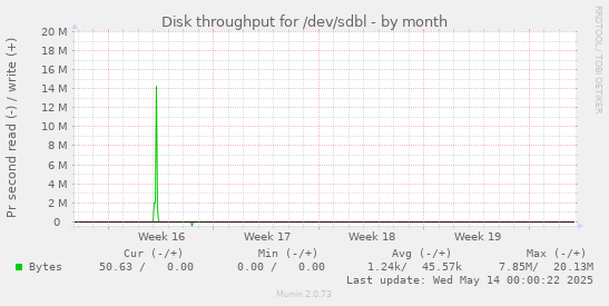 Disk throughput for /dev/sdbl