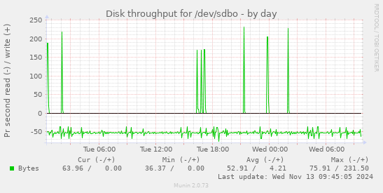 Disk throughput for /dev/sdbo