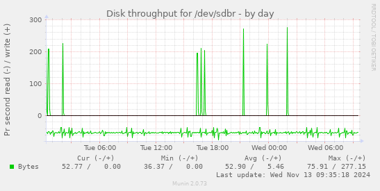 Disk throughput for /dev/sdbr