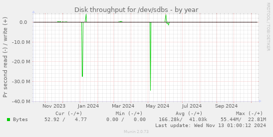 Disk throughput for /dev/sdbs