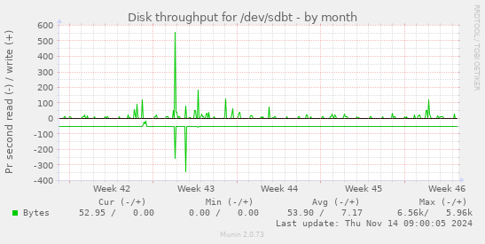 Disk throughput for /dev/sdbt