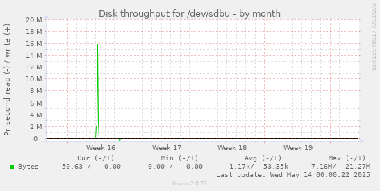 Disk throughput for /dev/sdbu