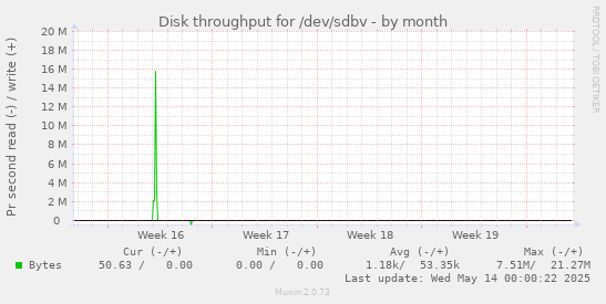 Disk throughput for /dev/sdbv