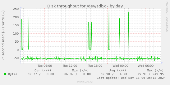 Disk throughput for /dev/sdbx