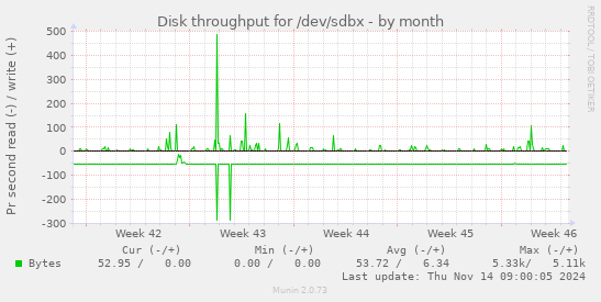 Disk throughput for /dev/sdbx