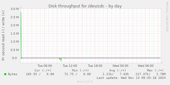 Disk throughput for /dev/sdc