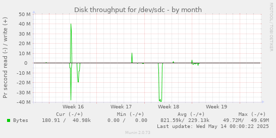 Disk throughput for /dev/sdc