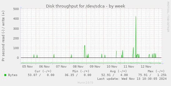 Disk throughput for /dev/sdca