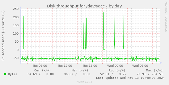 Disk throughput for /dev/sdcc