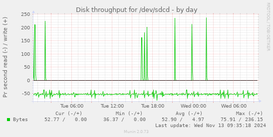 Disk throughput for /dev/sdcd