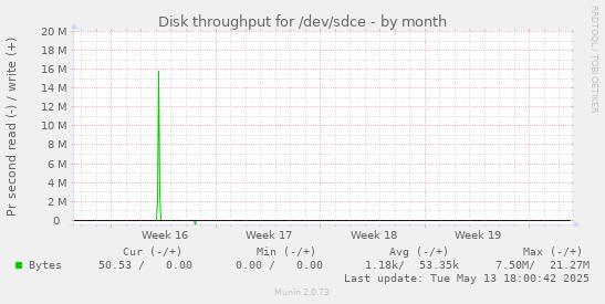 Disk throughput for /dev/sdce