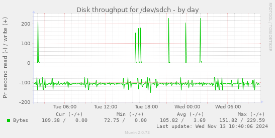 Disk throughput for /dev/sdch