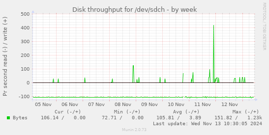 Disk throughput for /dev/sdch