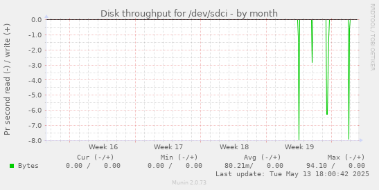 Disk throughput for /dev/sdci