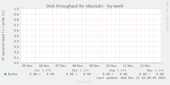 Disk throughput for /dev/sdci