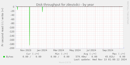 Disk throughput for /dev/sdci