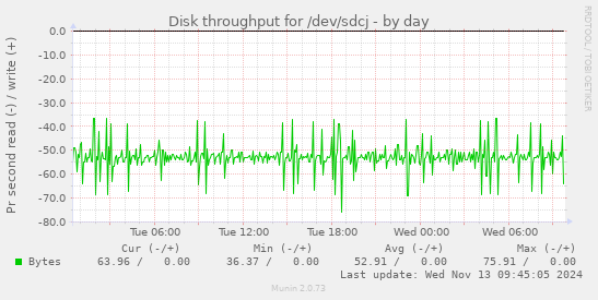 Disk throughput for /dev/sdcj