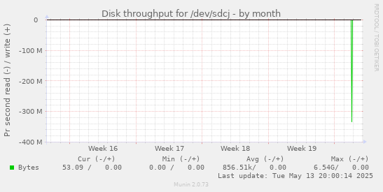 Disk throughput for /dev/sdcj