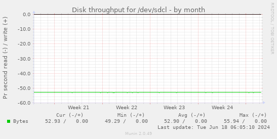 Disk throughput for /dev/sdcl