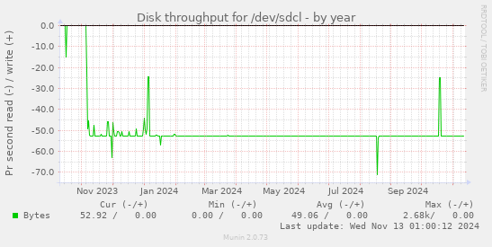 Disk throughput for /dev/sdcl