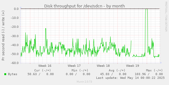 Disk throughput for /dev/sdcn