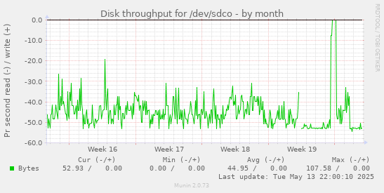 Disk throughput for /dev/sdco