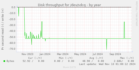 Disk throughput for /dev/sdcq