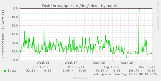 Disk throughput for /dev/sdcs