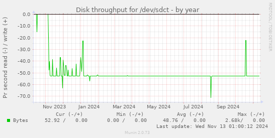 Disk throughput for /dev/sdct