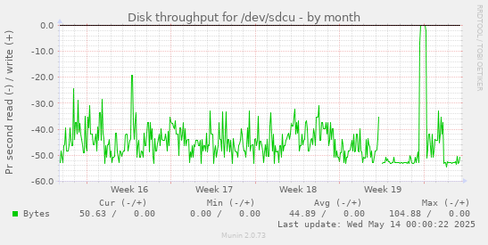 Disk throughput for /dev/sdcu