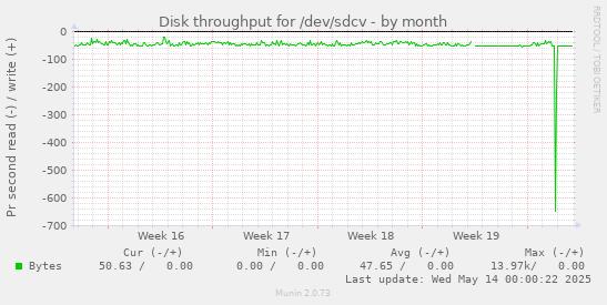 Disk throughput for /dev/sdcv