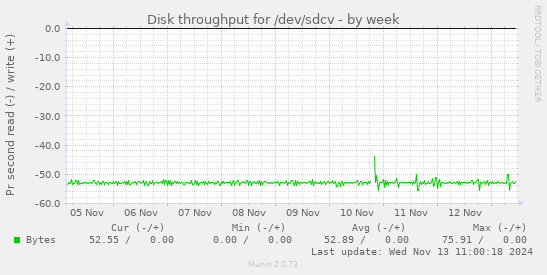 Disk throughput for /dev/sdcv