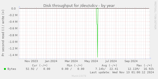 Disk throughput for /dev/sdcv