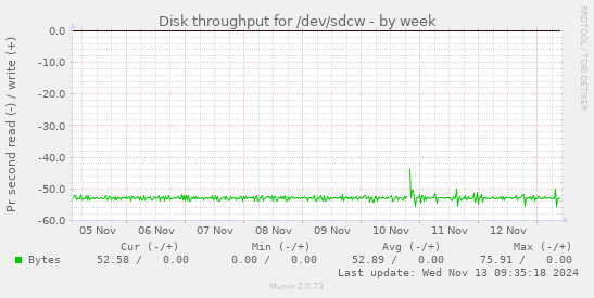 Disk throughput for /dev/sdcw