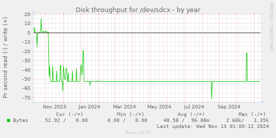 Disk throughput for /dev/sdcx