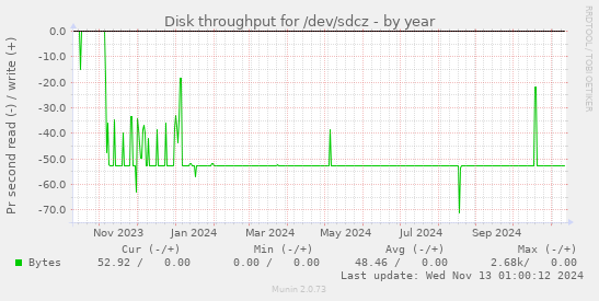 Disk throughput for /dev/sdcz