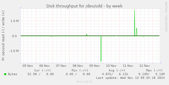 Disk throughput for /dev/sdd