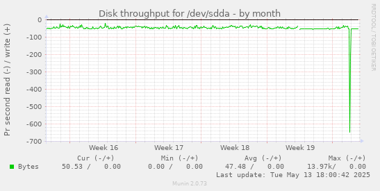 Disk throughput for /dev/sdda