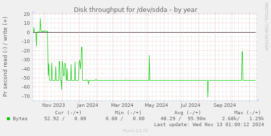 Disk throughput for /dev/sdda