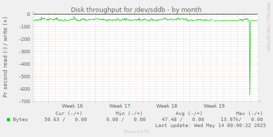 Disk throughput for /dev/sddb