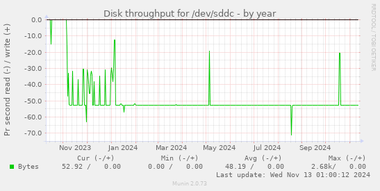 Disk throughput for /dev/sddc